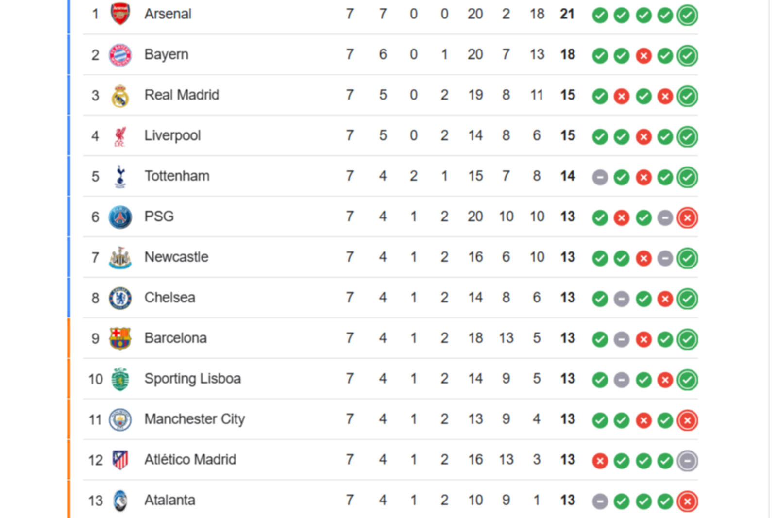 Así está actualmente la clasificación de la Champions League