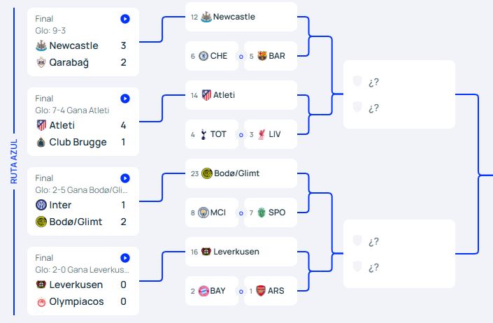 Cuadro de la Ruta Azul en la que está el Atlético | Uefa.com