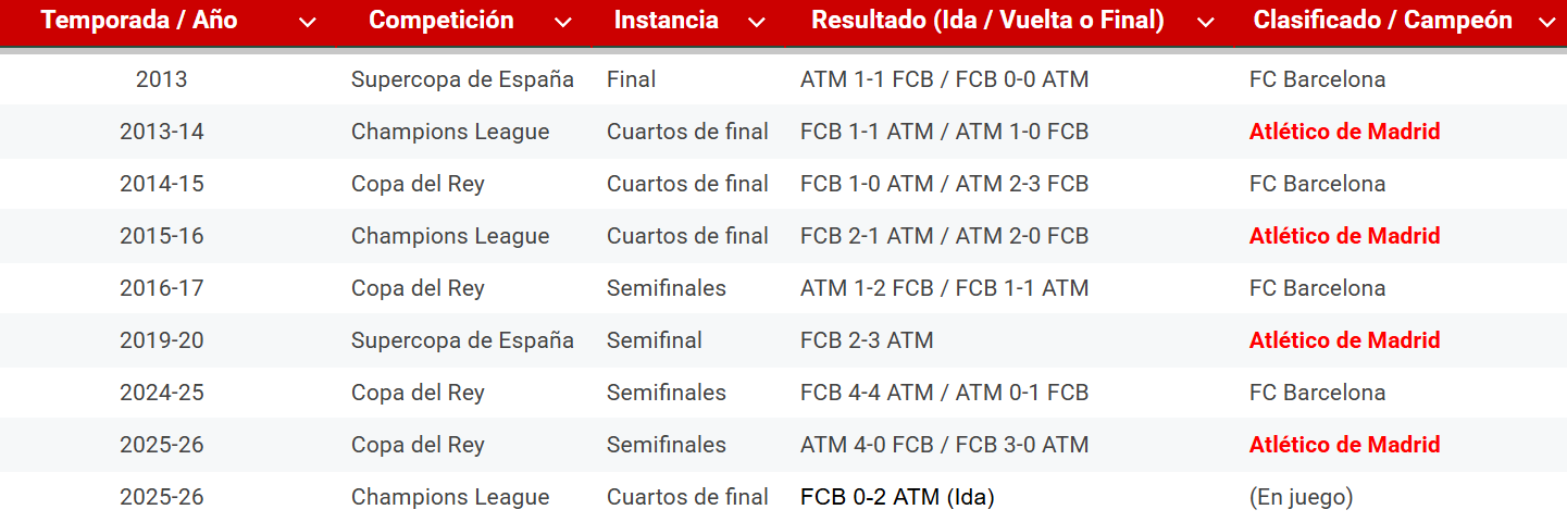 Simeone vs FC Barcelona en competiciones del KO