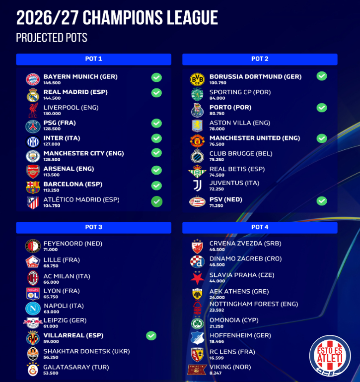 Si nada cambia el Atlético de Madrid estaría en el Bombo 1 de la UEFA Champions League