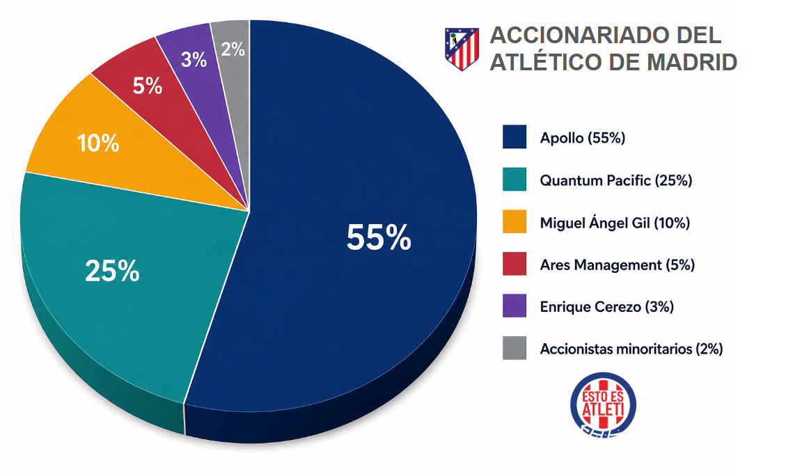 Accionariado del Atlético de Madrid