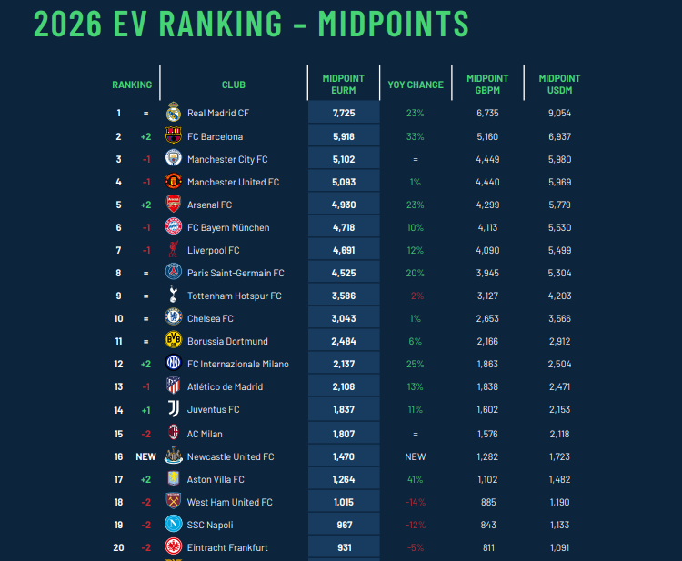 Ranking de los 20 clubes más valiosos en 2026